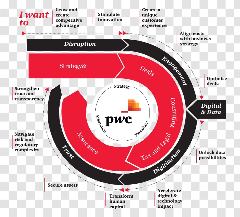 PricewaterhouseCoopers PwC's Academy Annual Report Tax Service - Customer - Randomized Controlled Trial Transparent PNG
