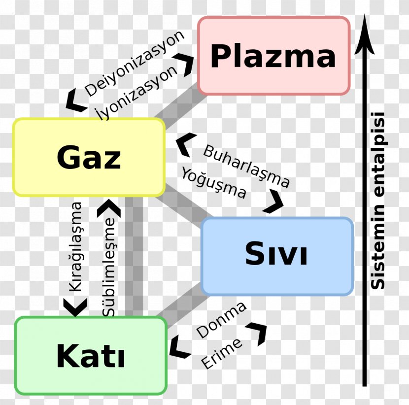 State Of Matter Physics Gas Melting - Plasma - Science Transparent PNG