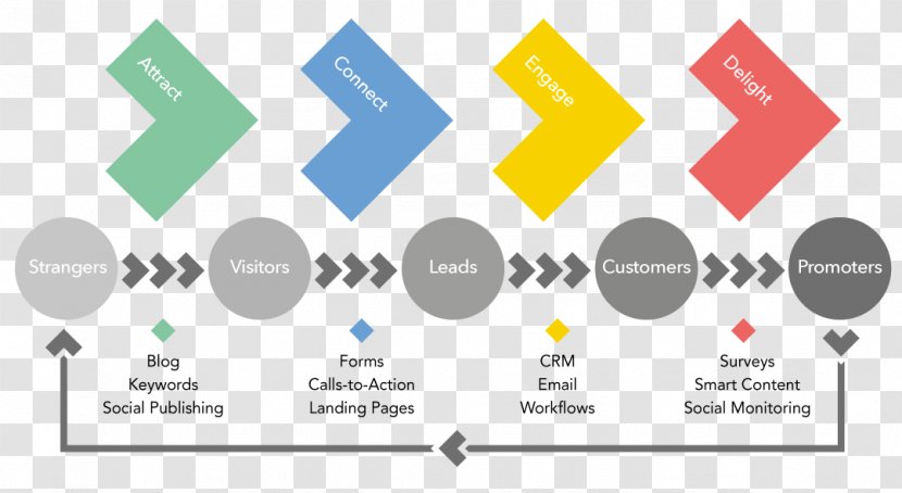 Digital Marketing Inbound Strategy Content - Hubspot Inc - Map Material Transparent PNG