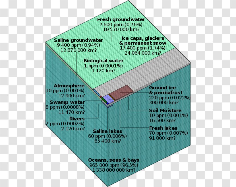 Origin Of Water On Earth Fresh Resources - Diagram Transparent PNG