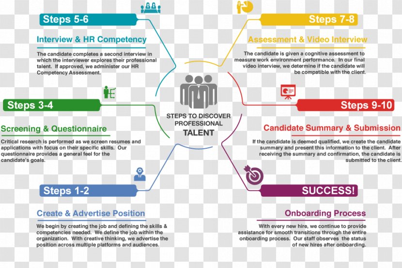 Process Organization Skill Advertising - Job Resume Transparent PNG