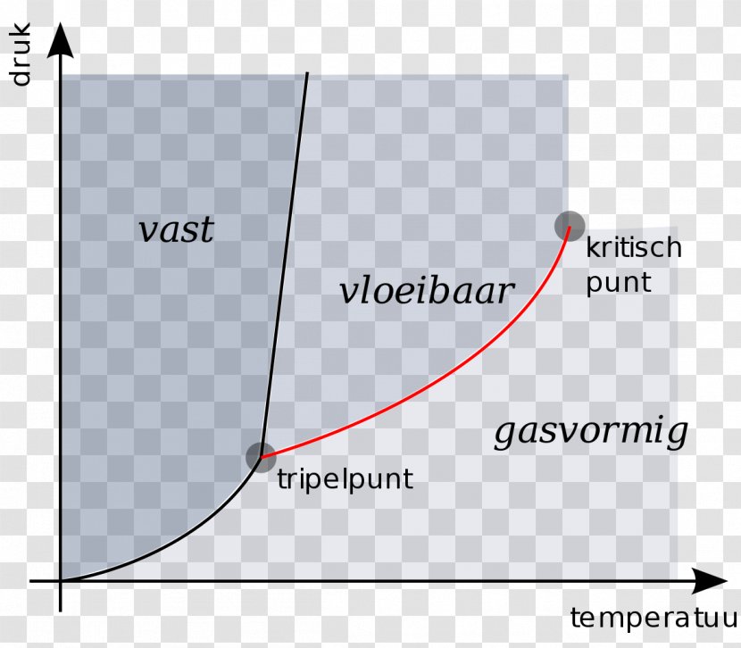 Phase Diagram Triple Point Sublimatiepunt - Pressure - Water Transparent PNG