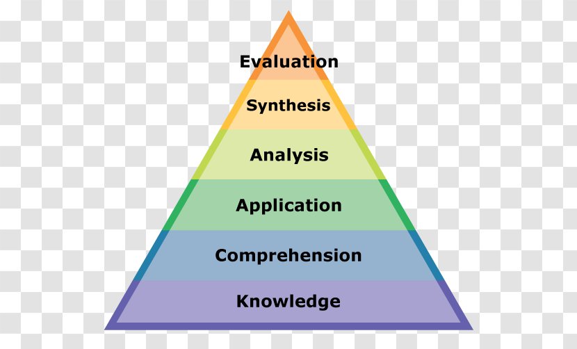 Bloom's Taxonomy Critical Thinking Instructional Design Education - Evaluation - Application Transparent PNG