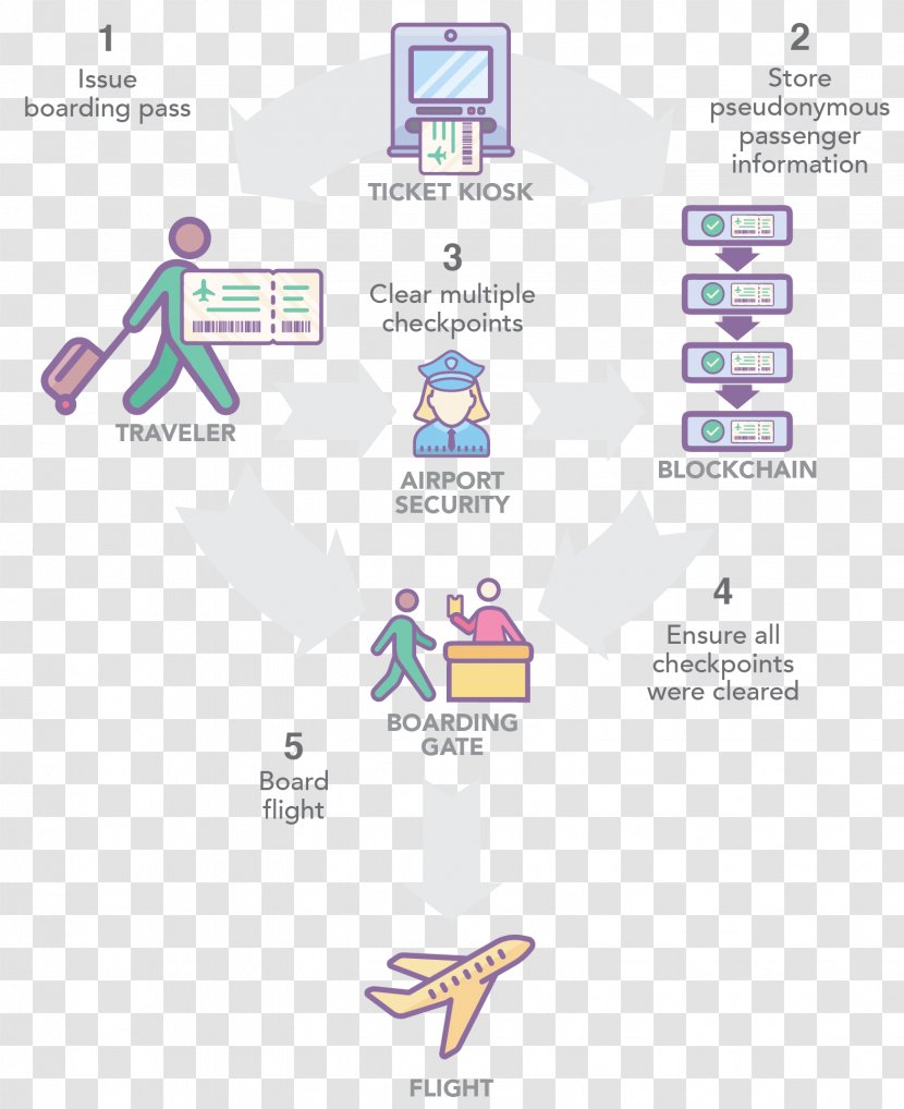 Airport Security Boarding Pass Blockchain - Heart Transparent PNG