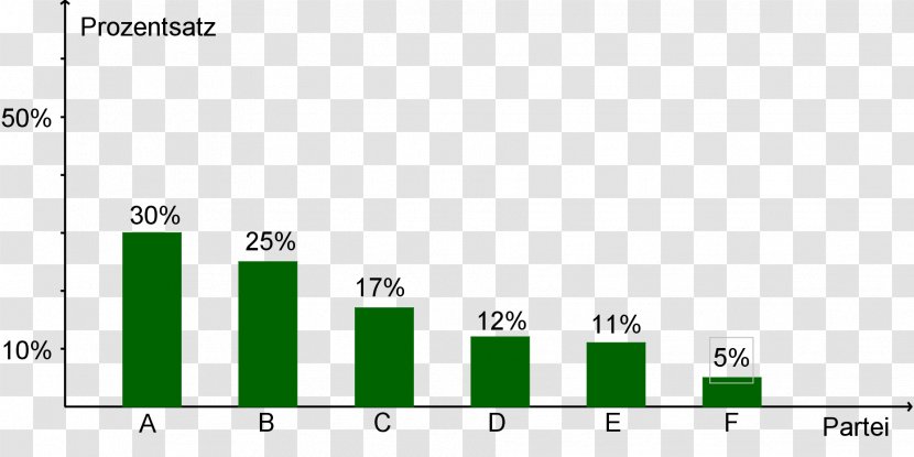 Bar Chart Balkendiagramm Mathematics Category Theory - Green Transparent PNG