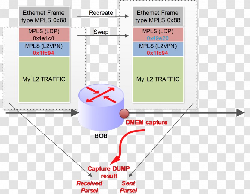 Juniper Networks Network Packet Multiprotocol Label Switching Diagram Layer 2 MPLS VPN - Mpls Vpn Transparent PNG