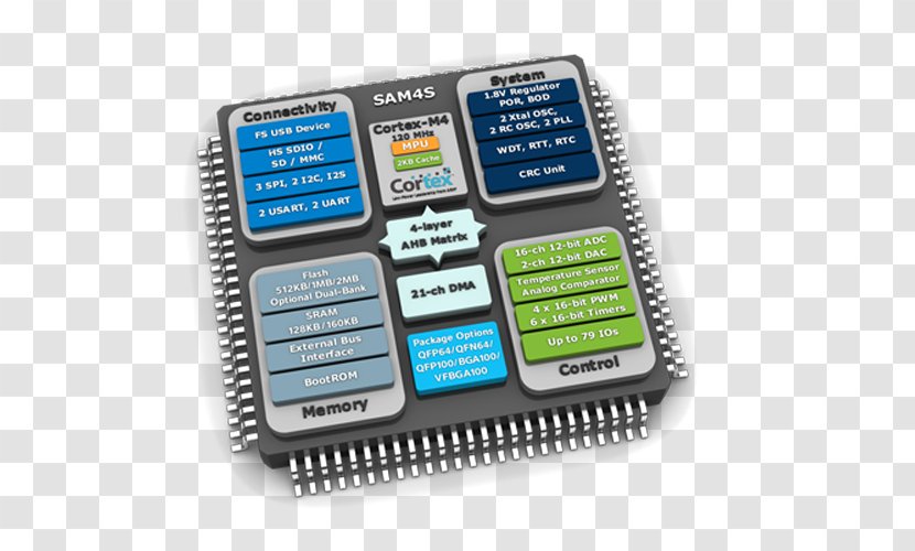 Microcontroller Electronics ARM Cortex-M4 Embedded System - Arm Cortexm3 - Architecture Transparent PNG