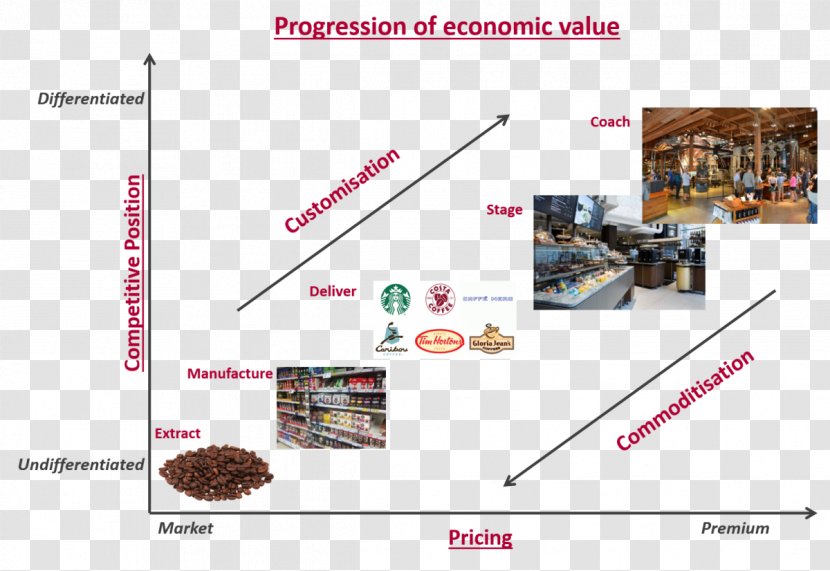 The Experience Economy Coffee Starbucks Commodity Transparent PNG