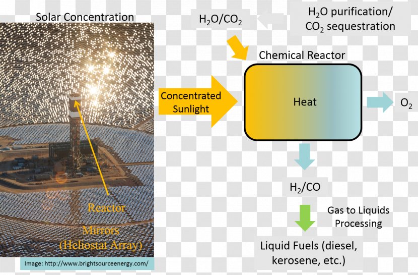 Solar Fuel Technology Gas Carbon Dioxide Water Splitting Transparent PNG