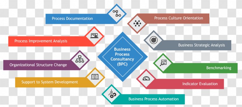 Business Process Organizational Structure Management - Brand - Creative Chart Transparent PNG