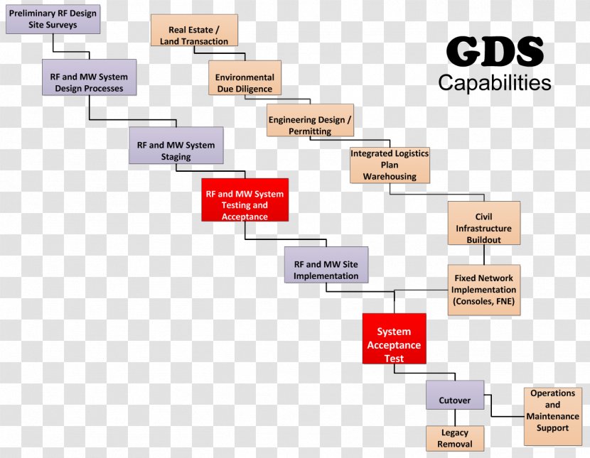 Business Global Distribution System Organization Project Systems Development Life Cycle Transparent PNG