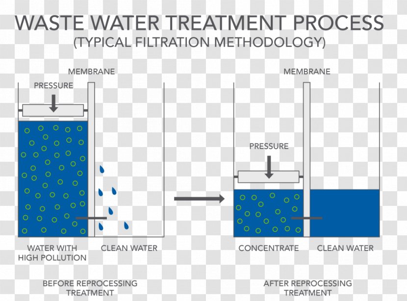 Distillation Sewage Treatment Industrial Wastewater - Water Transparent PNG