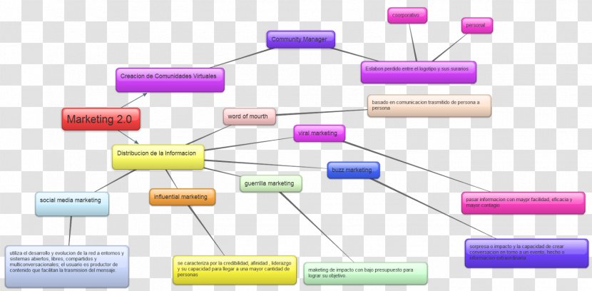 Concept Map Engagement Marketing Advertising Experience - Material Transparent PNG