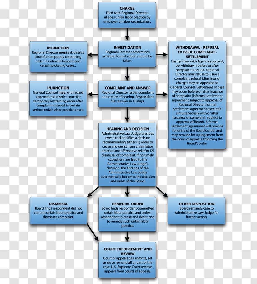 Freed Howard LLC National Labor Relations Board Unfair Practice Act Of 1935 Trade Union - Flow Chart Transparent PNG