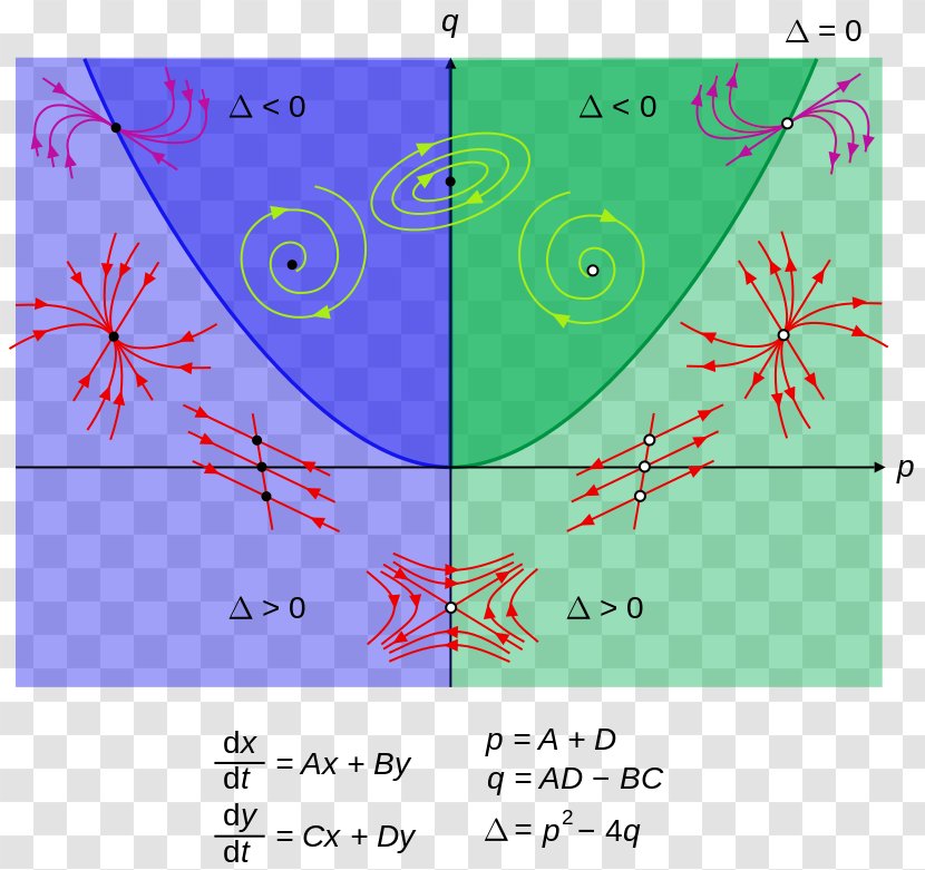 Phase Plane Portrait Diagram Plot - Differential Equation - Mathematics Transparent PNG