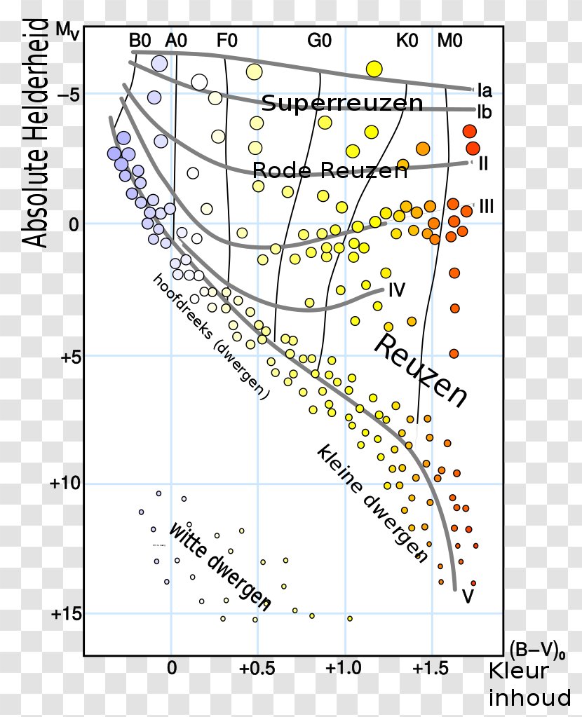 Hertzsprung–Russell Diagram Star Luminosity Astronomy - Temperature Transparent PNG