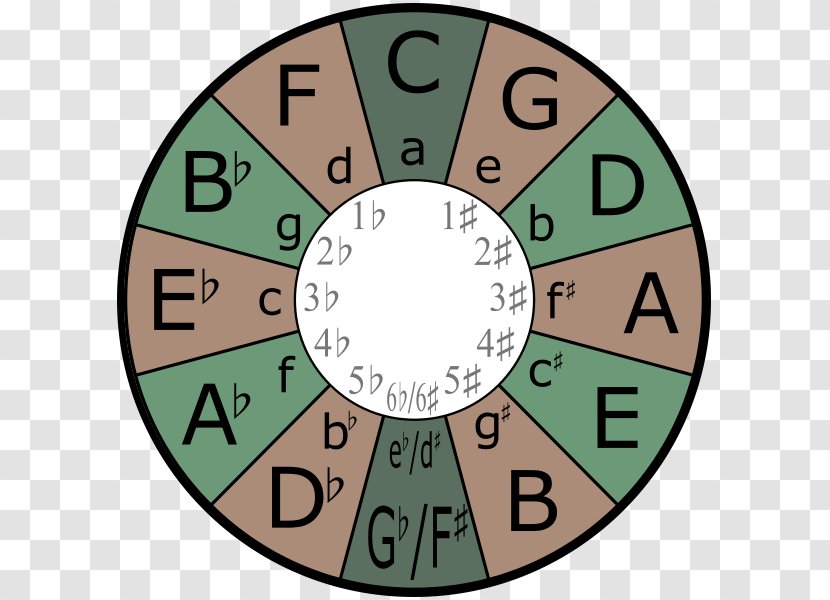 Major Scale Minor Circle Of Fifths Key - C Transparent PNG