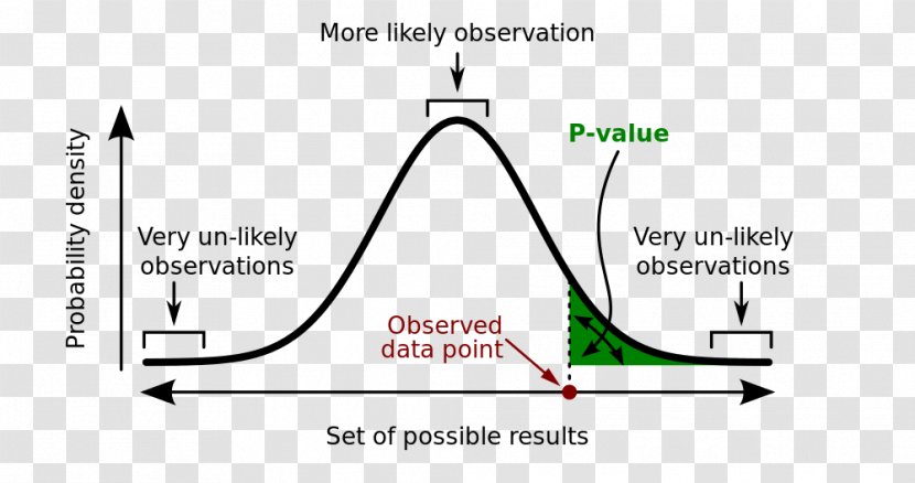 P-value Statistical Significance Statistics Null Hypothesis Test Statistic - Plot Transparent PNG