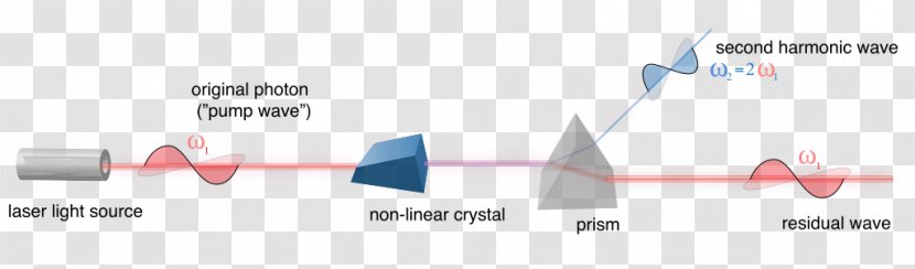 Wavelength Light Terahertz Radiation Free-electron Laser Transparent PNG