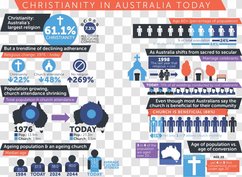 Christianity In Australia Religion Infographic - Technology Transparent PNG