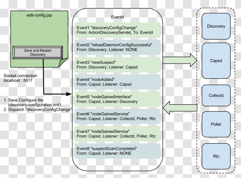 OpenNMS FCAPS Document Daemon Information - Rrdtool Transparent PNG