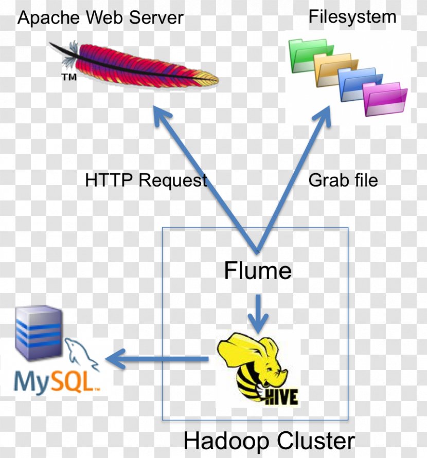 MySQL Sqoop Big Data Apache Hadoop Management - Information Transparent PNG