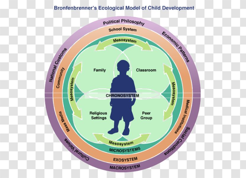 Ecological Systems Theory Social Model Child Development Bioecological Psychologist Transparent PNG