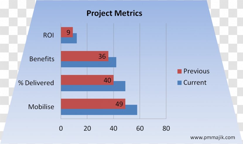 Performance Metric Project Management Office Indicator - Pmo Transparent PNG