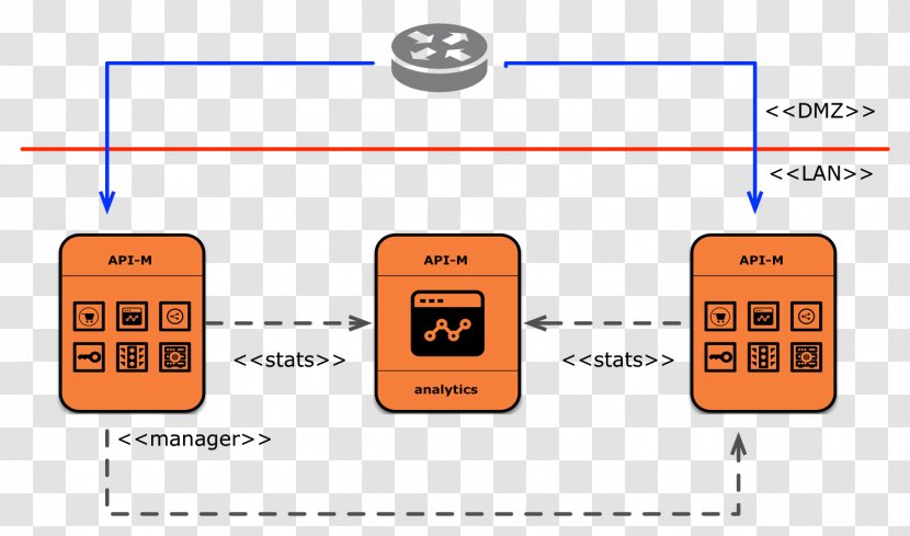 WSO2 API Management Application Programming Interface Computer Network Microservices - Parallel - Organization Transparent PNG