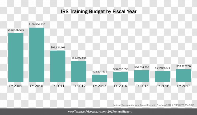 Internal Revenue Service Budget Fiscal Year Tax Reform - S Corporation - Code Transparent PNG