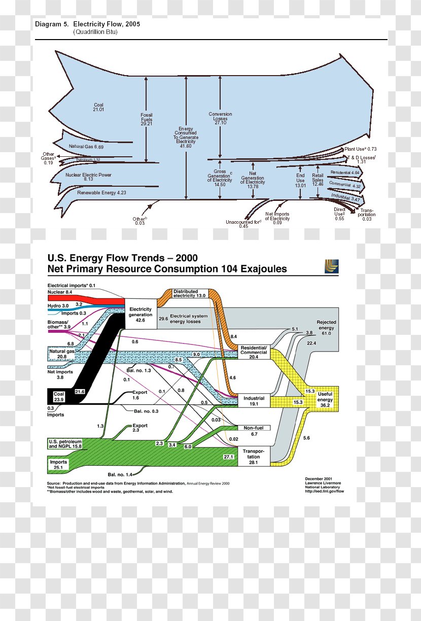 Sankey Diagram Chart Energy Flow - Google Charts Transparent PNG