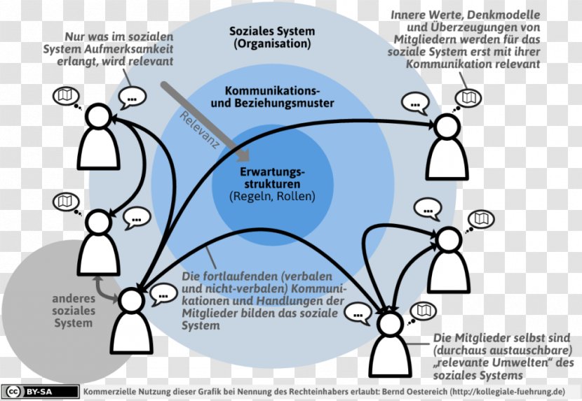Social System Organization Development Systems Theory Definition - Technology - ا Transparent PNG