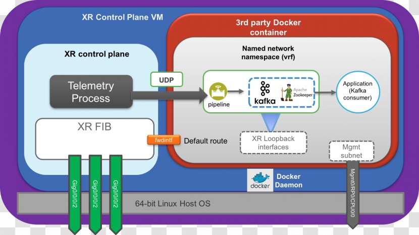 Docker GRPC Apache Kafka Libvirt Telemetry - Media Transparent PNG