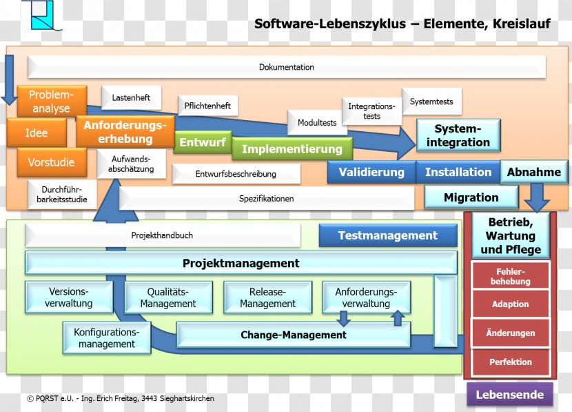 Software-Lebenszyklus Computer Program Boom Blox Software Engineering - Text - Product Lifecycle Management Transparent PNG