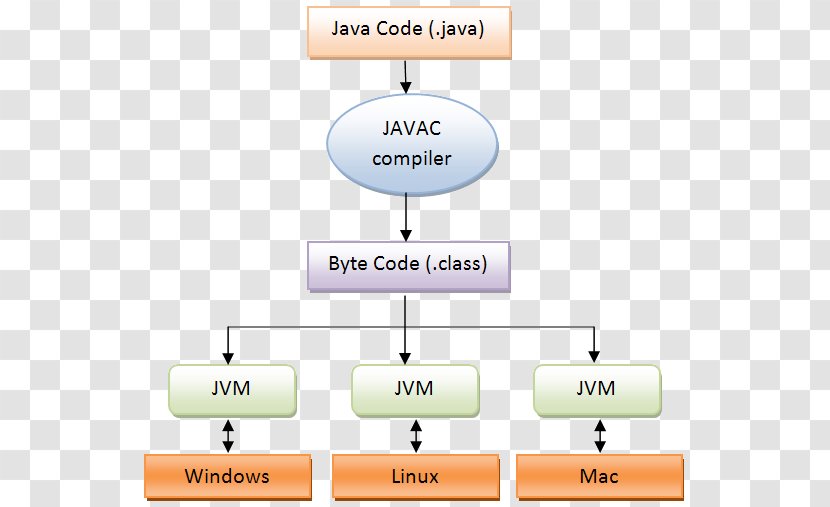 Java Virtual Machine Compiler Bytecode - Code - Openjdk Transparent PNG