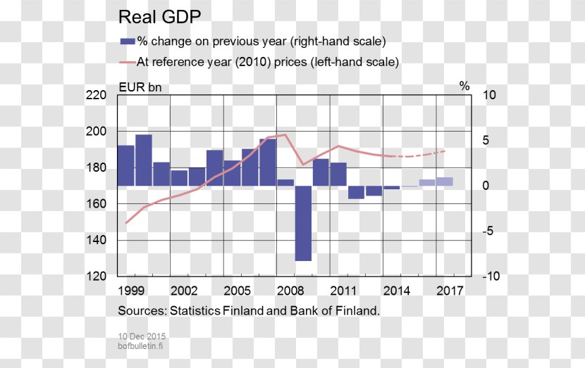 Bank Of Finland Economy Economic Development Economics - Diagram - Financial Forecast Transparent PNG