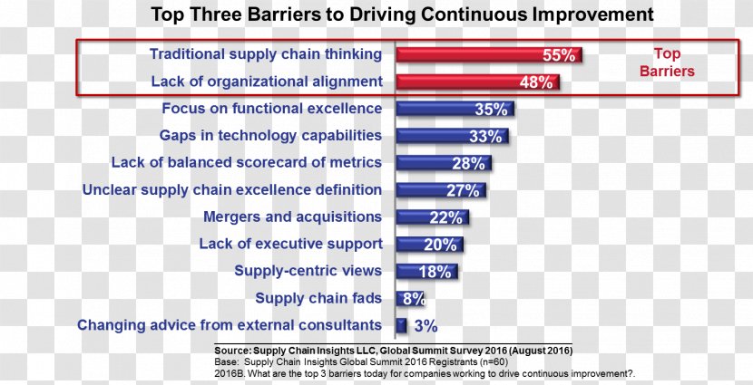 Supply Chain Information Continual Improvement Process Marketing - Material - Continuous Transparent PNG