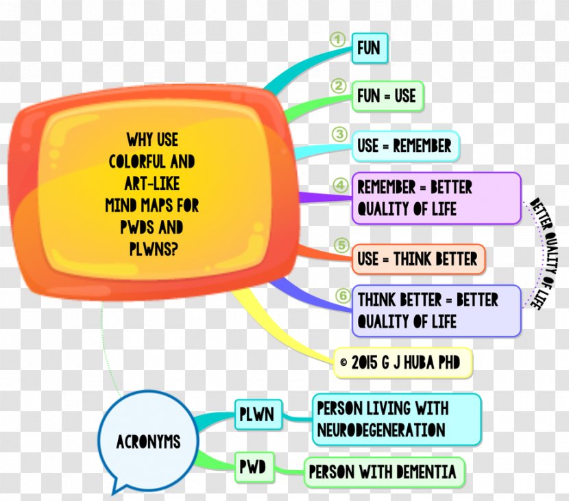 Mind Map Critical Thinking Dementia - Learning Transparent PNG