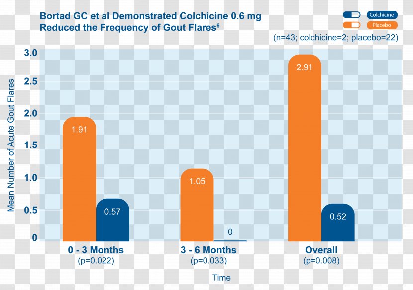 Colchicine Pharmaceutical Drug Arthritis Therapy Mitigare - Diagram - Allopurinol Transparent PNG