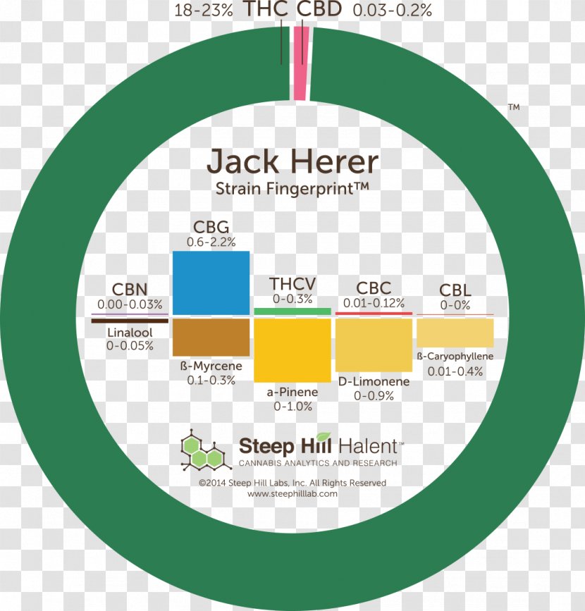 Sour Diesel Cannabis Cannabinoid Steep Hill Labs, Inc. Tetrahydrocannabinol - Area - Feeling Anxious Patient Transparent PNG