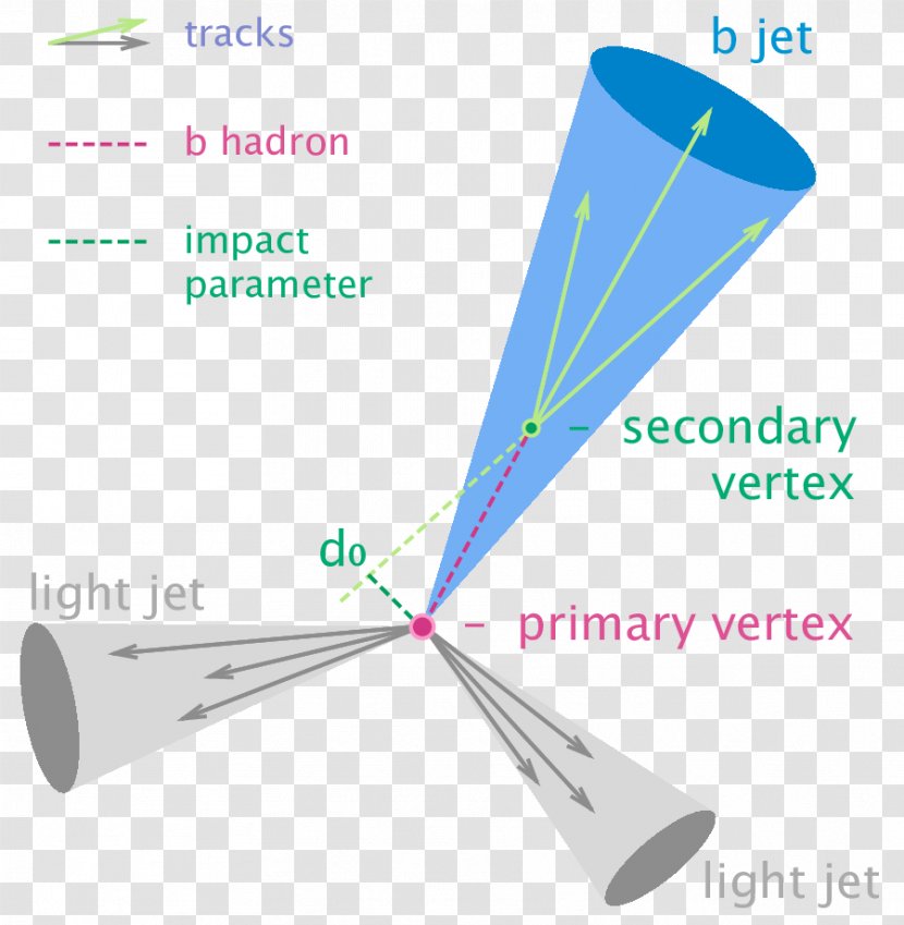 Particle Physics Jet B-tagging Bottom Quark Transparent PNG