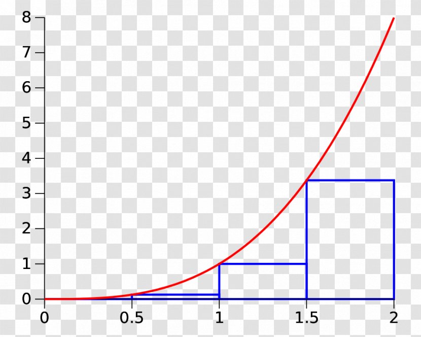 Riemann Sum Summation Integral Trapezoidal Rule - Bernhard - Number Transparent PNG