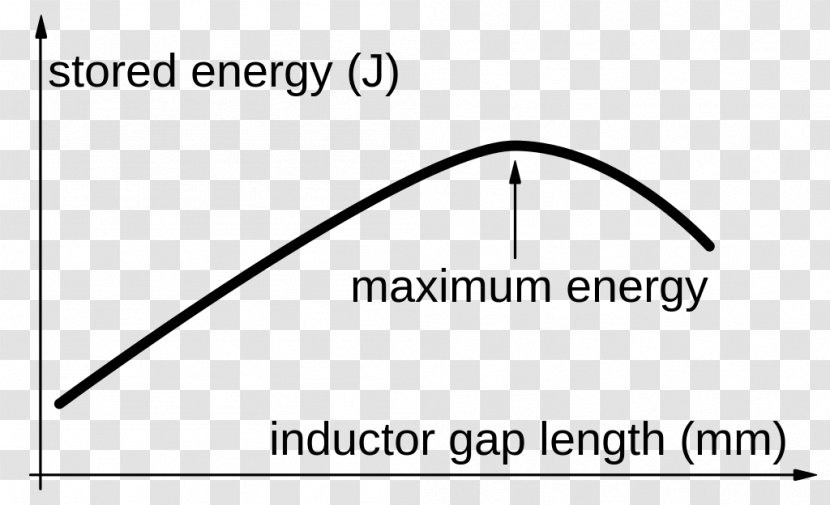 Hanna Curve Inductor Magnetism Angle - Area - S Transparent PNG