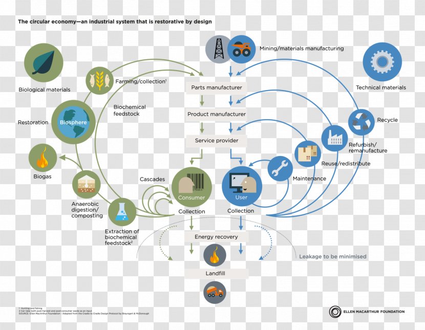 Circular Economy Ellen MacArthur Foundation Reuse Economics - Business - Longevity Transparent PNG