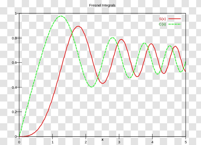 Euler Spiral Fresnel Integral Line Angle Transparent PNG