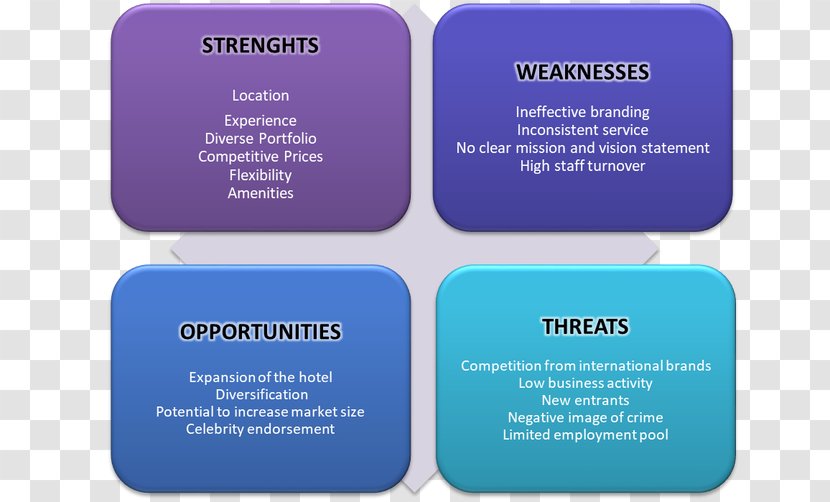 SWOT Analysis Hotel Business PEST Strategic Management - Swot Transparent PNG