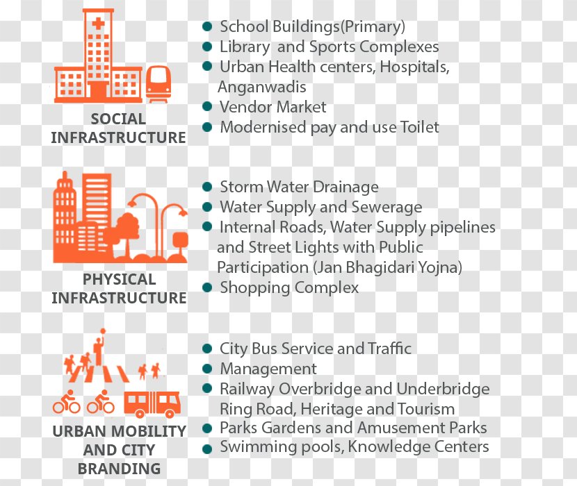 Ahmedabad Urban Planning Dahod Gujarat Livelihood Mission Tapi District - Area - City Transparent PNG
