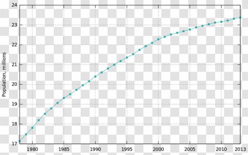 Israel Demography Population Sudan Texas Instruments - Electronics - Growth Graph Transparent PNG