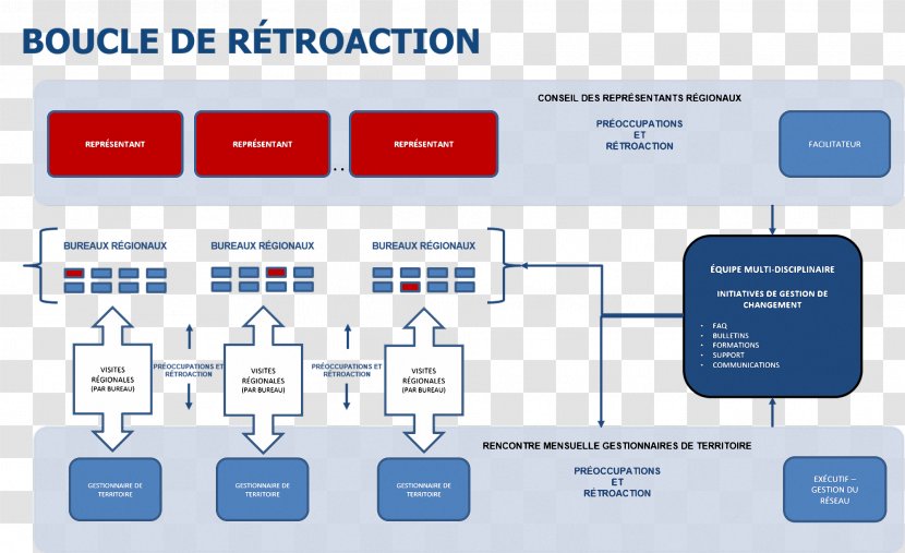 Change Management Feedback Conduite Du Changement Project - Multimedia - Boul Transparent PNG