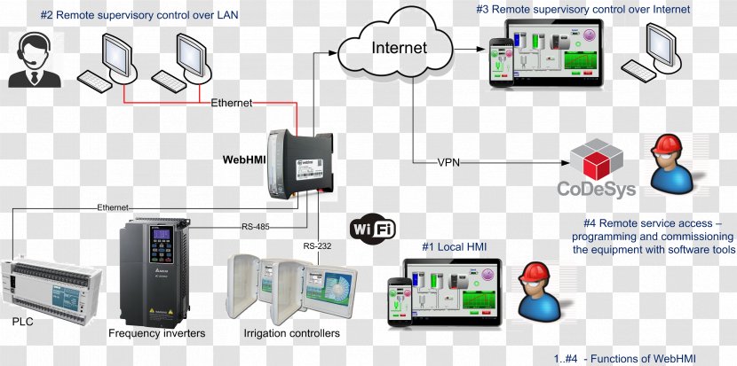 Modbus SCADA Simatic S7-300 RS-485 S7-200 - Electronics - New York Independent System Operator Inc Transparent PNG